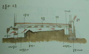 온돌의 구조. 